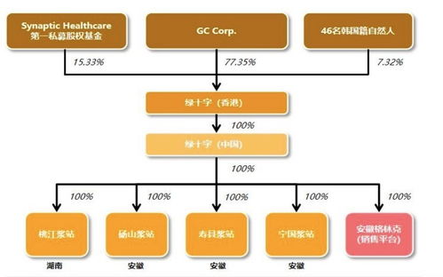 逾18億收購(gòu)綠十字，博雅生物掘金“血液漿料”野心漸顯