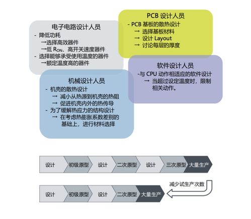 節(jié)能新視角 為何電子產(chǎn)品熱設(shè)計(jì)是實(shí)現(xiàn)高效節(jié)能的首要環(huán)節(jié)
