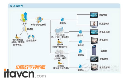 雅迅達(dá)推出“網(wǎng)絡(luò)版”液晶廣告機(jī)，開(kāi)啟數(shù)字告示新篇章
